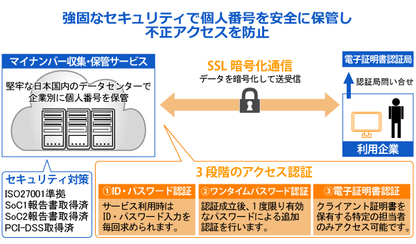 3段階のアクセス認証とSSL暗号化通信。個人番号は国内データセンターに保管