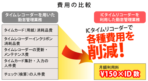 ICタイムリコーダー　コスト削減イメージ