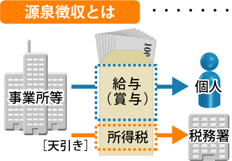 源泉徴収とは｜ミモザ情報システム