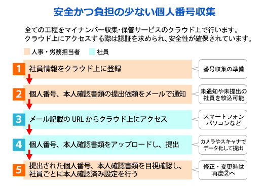 従業員各自で個人番号をアップロード提出