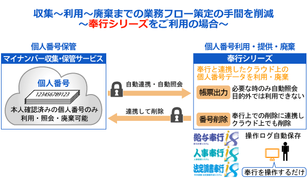 奉行など業務ソフトとクラウドが連動