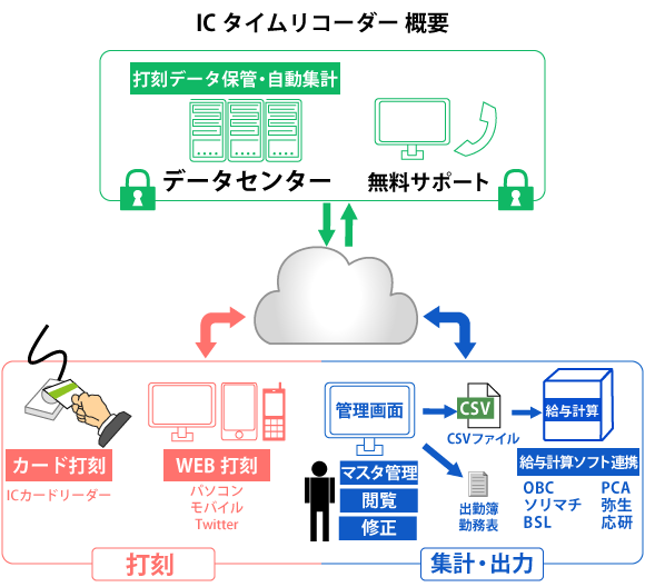 ICタイムリコーダー概要